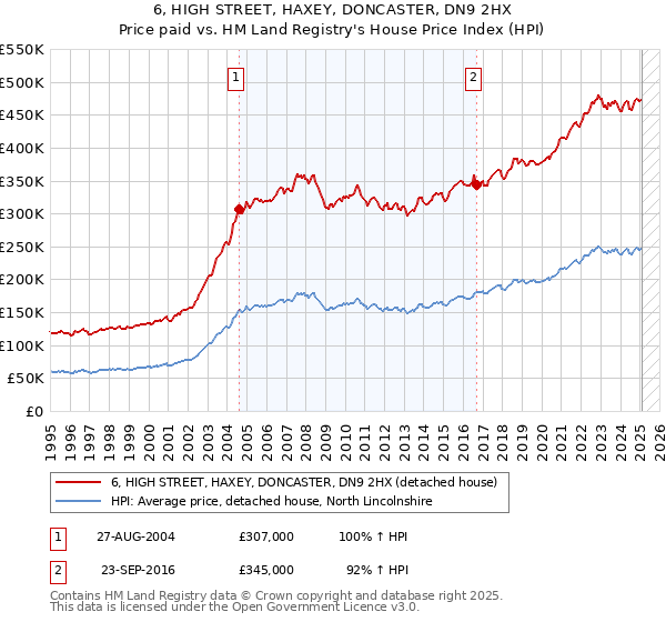 6, HIGH STREET, HAXEY, DONCASTER, DN9 2HX: Price paid vs HM Land Registry's House Price Index