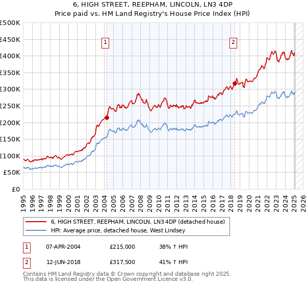 6, HIGH STREET, REEPHAM, LINCOLN, LN3 4DP: Price paid vs HM Land Registry's House Price Index