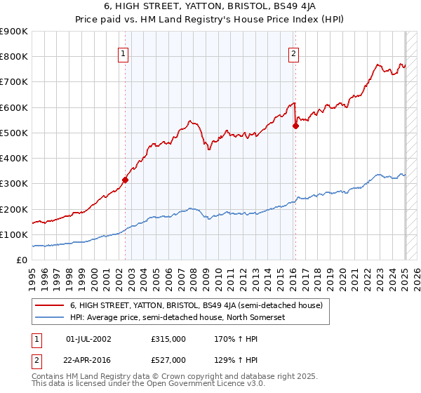 6, HIGH STREET, YATTON, BRISTOL, BS49 4JA: Price paid vs HM Land Registry's House Price Index