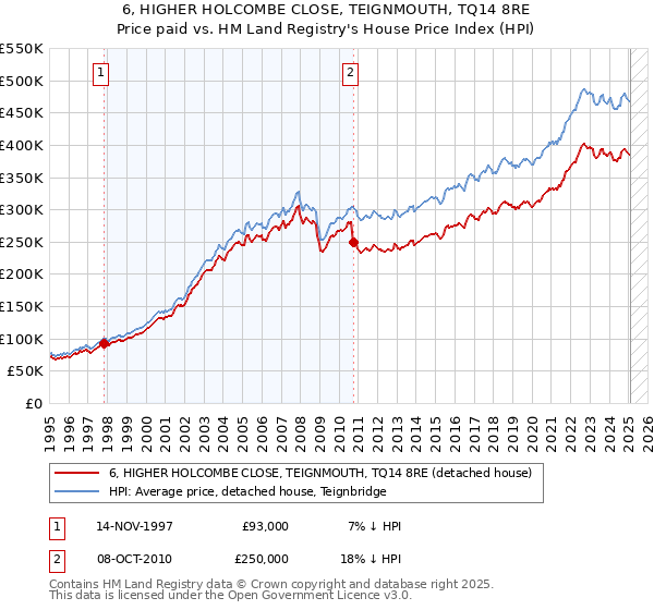 6, HIGHER HOLCOMBE CLOSE, TEIGNMOUTH, TQ14 8RE: Price paid vs HM Land Registry's House Price Index