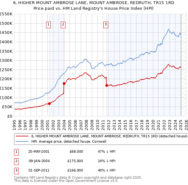 6, HIGHER MOUNT AMBROSE LANE, MOUNT AMBROSE, REDRUTH, TR15 1RD: Price paid vs HM Land Registry's House Price Index