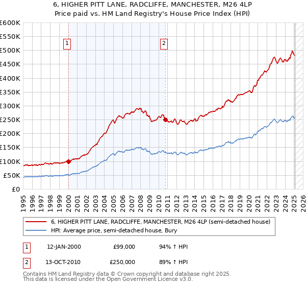 6, HIGHER PITT LANE, RADCLIFFE, MANCHESTER, M26 4LP: Price paid vs HM Land Registry's House Price Index