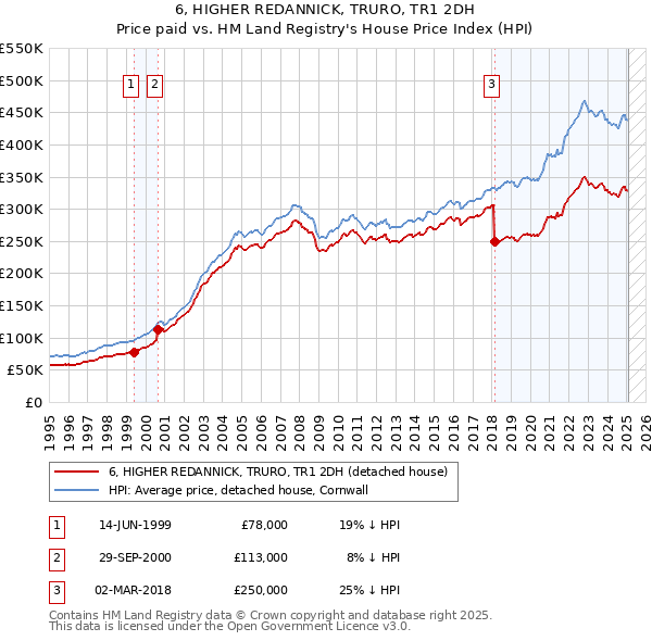 6, HIGHER REDANNICK, TRURO, TR1 2DH: Price paid vs HM Land Registry's House Price Index