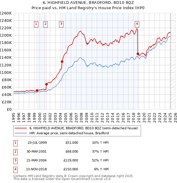 6, HIGHFIELD AVENUE, BRADFORD, BD10 8QZ: Price paid vs HM Land Registry's House Price Index