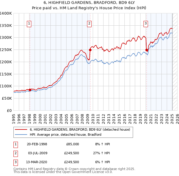 6, HIGHFIELD GARDENS, BRADFORD, BD9 6LY: Price paid vs HM Land Registry's House Price Index