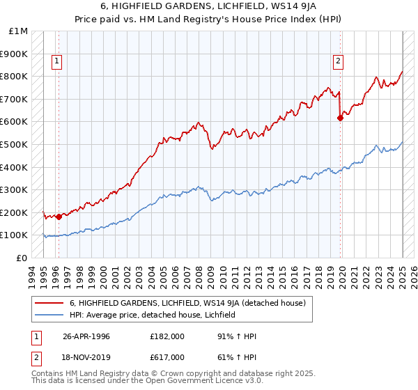 6, HIGHFIELD GARDENS, LICHFIELD, WS14 9JA: Price paid vs HM Land Registry's House Price Index