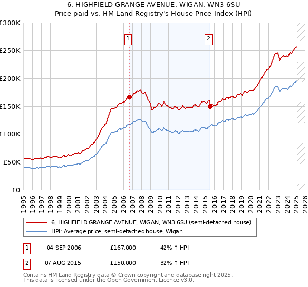 6, HIGHFIELD GRANGE AVENUE, WIGAN, WN3 6SU: Price paid vs HM Land Registry's House Price Index