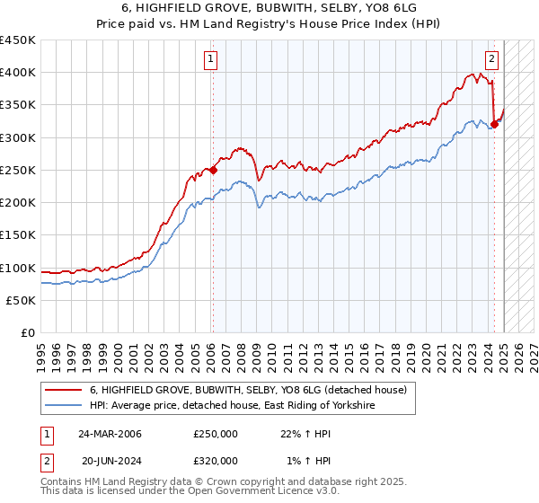 6, HIGHFIELD GROVE, BUBWITH, SELBY, YO8 6LG: Price paid vs HM Land Registry's House Price Index