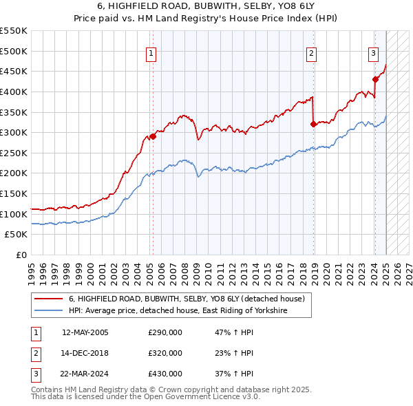 6, HIGHFIELD ROAD, BUBWITH, SELBY, YO8 6LY: Price paid vs HM Land Registry's House Price Index