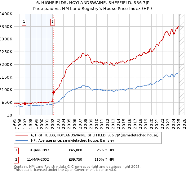 6, HIGHFIELDS, HOYLANDSWAINE, SHEFFIELD, S36 7JP: Price paid vs HM Land Registry's House Price Index