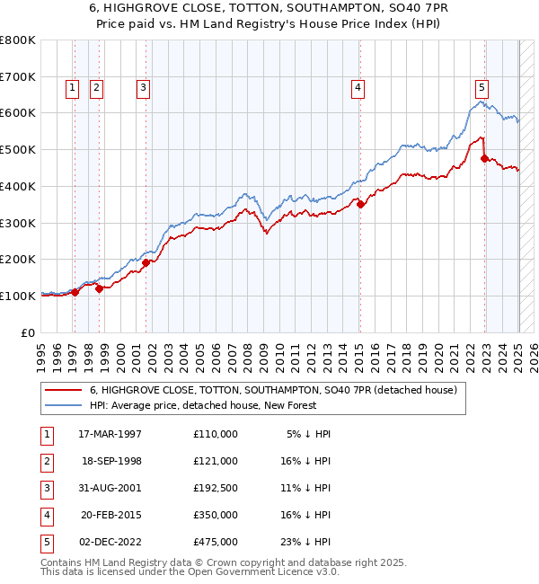 6, HIGHGROVE CLOSE, TOTTON, SOUTHAMPTON, SO40 7PR: Price paid vs HM Land Registry's House Price Index