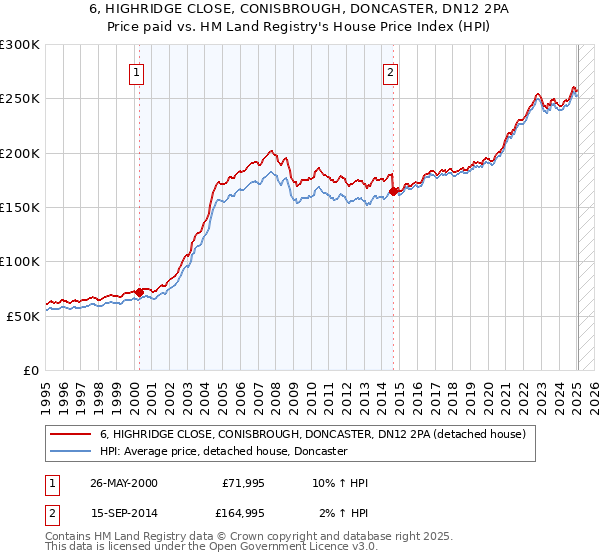 6, HIGHRIDGE CLOSE, CONISBROUGH, DONCASTER, DN12 2PA: Price paid vs HM Land Registry's House Price Index