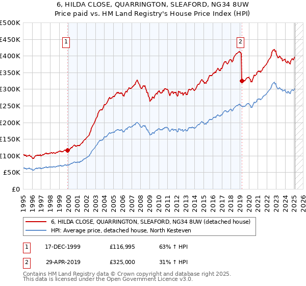 6, HILDA CLOSE, QUARRINGTON, SLEAFORD, NG34 8UW: Price paid vs HM Land Registry's House Price Index