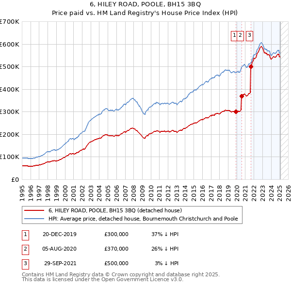 6, HILEY ROAD, POOLE, BH15 3BQ: Price paid vs HM Land Registry's House Price Index