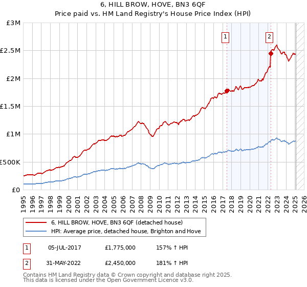 6, HILL BROW, HOVE, BN3 6QF: Price paid vs HM Land Registry's House Price Index