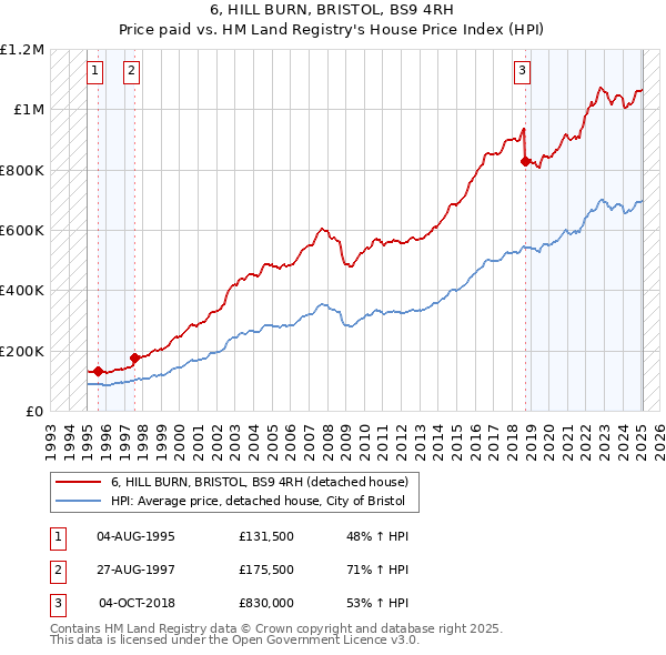 6, HILL BURN, BRISTOL, BS9 4RH: Price paid vs HM Land Registry's House Price Index