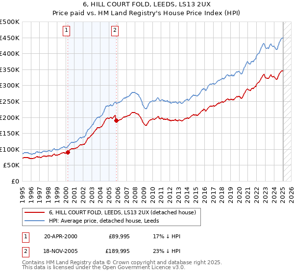 6, HILL COURT FOLD, LEEDS, LS13 2UX: Price paid vs HM Land Registry's House Price Index