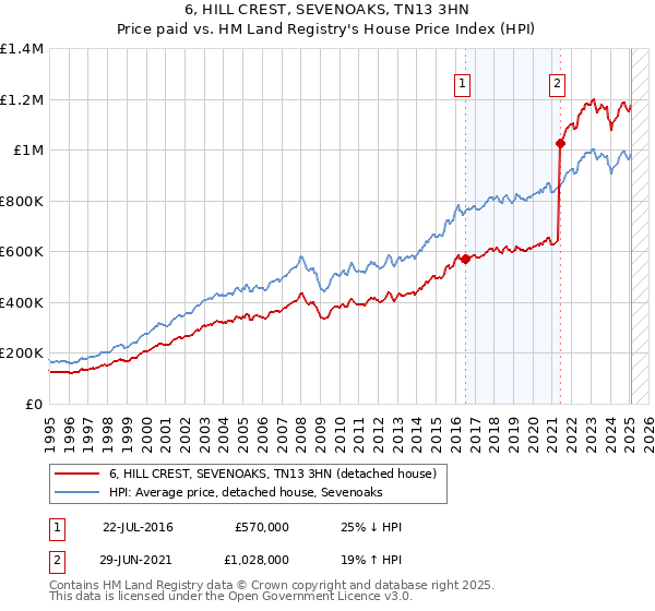6, HILL CREST, SEVENOAKS, TN13 3HN: Price paid vs HM Land Registry's House Price Index