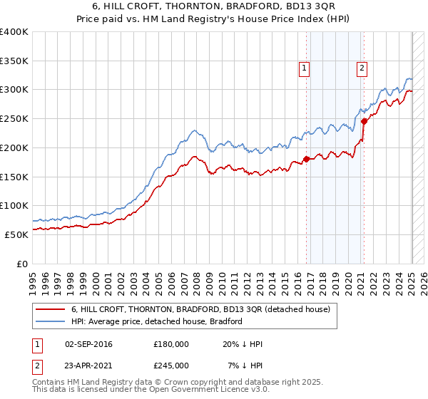 6, HILL CROFT, THORNTON, BRADFORD, BD13 3QR: Price paid vs HM Land Registry's House Price Index