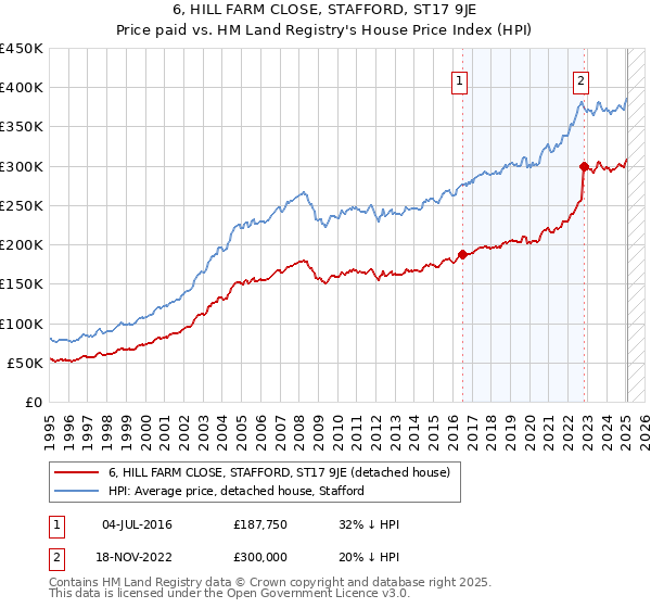 6, HILL FARM CLOSE, STAFFORD, ST17 9JE: Price paid vs HM Land Registry's House Price Index