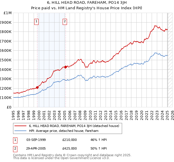 6, HILL HEAD ROAD, FAREHAM, PO14 3JH: Price paid vs HM Land Registry's House Price Index