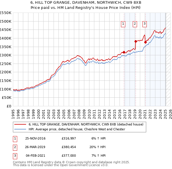 6, HILL TOP GRANGE, DAVENHAM, NORTHWICH, CW9 8XB: Price paid vs HM Land Registry's House Price Index