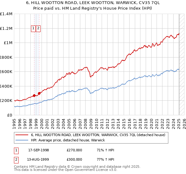 6, HILL WOOTTON ROAD, LEEK WOOTTON, WARWICK, CV35 7QL: Price paid vs HM Land Registry's House Price Index
