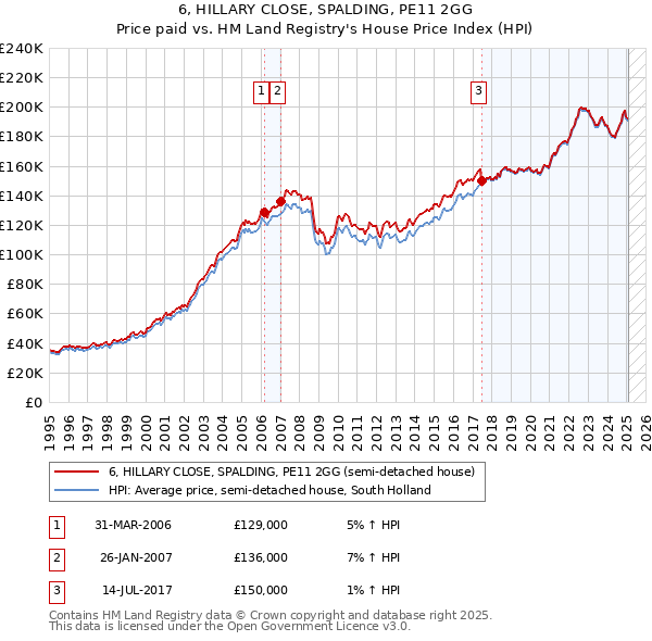 6, HILLARY CLOSE, SPALDING, PE11 2GG: Price paid vs HM Land Registry's House Price Index