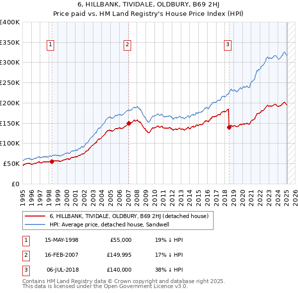 6, HILLBANK, TIVIDALE, OLDBURY, B69 2HJ: Price paid vs HM Land Registry's House Price Index