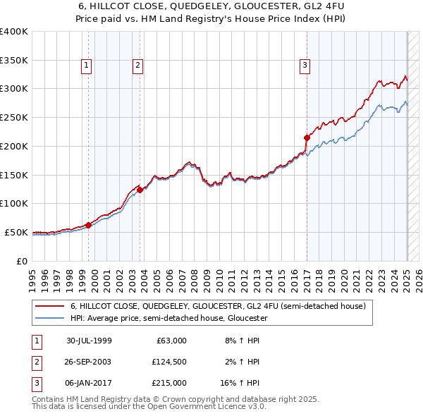 6, HILLCOT CLOSE, QUEDGELEY, GLOUCESTER, GL2 4FU: Price paid vs HM Land Registry's House Price Index