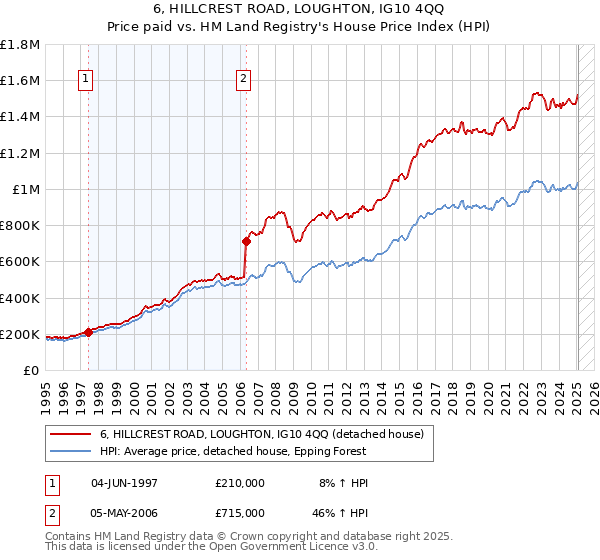 6, HILLCREST ROAD, LOUGHTON, IG10 4QQ: Price paid vs HM Land Registry's House Price Index