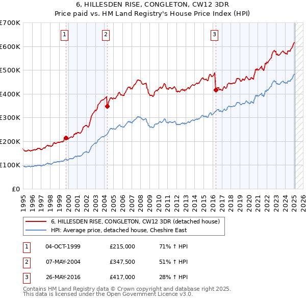 6, HILLESDEN RISE, CONGLETON, CW12 3DR: Price paid vs HM Land Registry's House Price Index