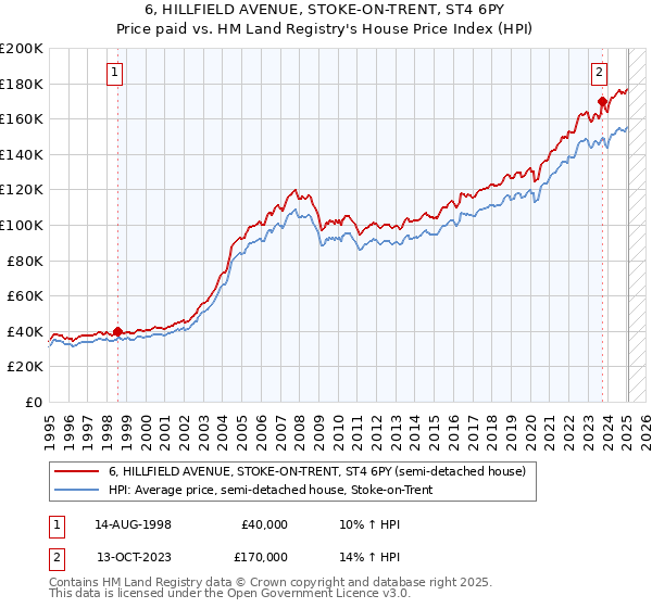 6, HILLFIELD AVENUE, STOKE-ON-TRENT, ST4 6PY: Price paid vs HM Land Registry's House Price Index
