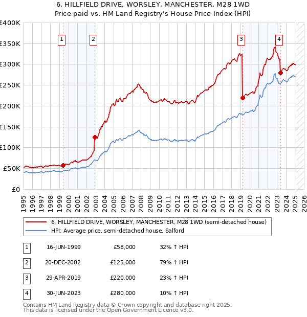 6, HILLFIELD DRIVE, WORSLEY, MANCHESTER, M28 1WD: Price paid vs HM Land Registry's House Price Index