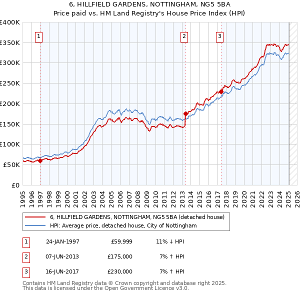 6, HILLFIELD GARDENS, NOTTINGHAM, NG5 5BA: Price paid vs HM Land Registry's House Price Index