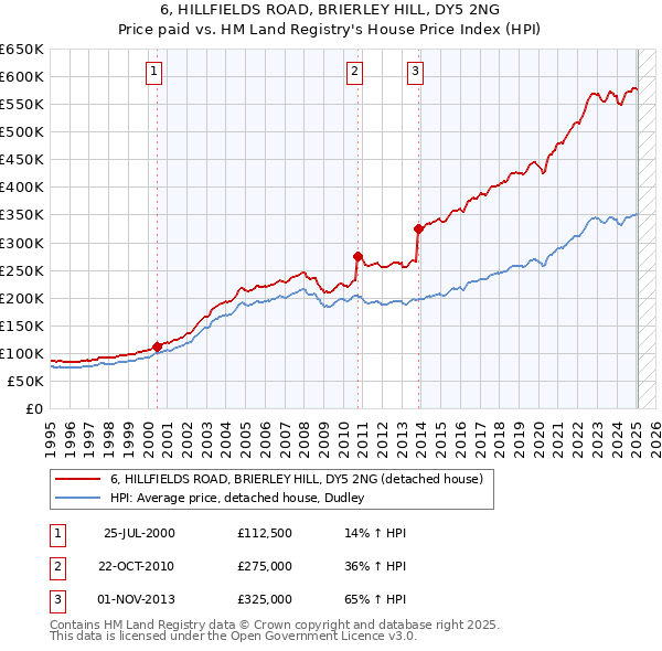 6, HILLFIELDS ROAD, BRIERLEY HILL, DY5 2NG: Price paid vs HM Land Registry's House Price Index