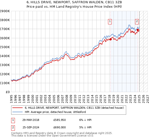 6, HILLS DRIVE, NEWPORT, SAFFRON WALDEN, CB11 3ZB: Price paid vs HM Land Registry's House Price Index