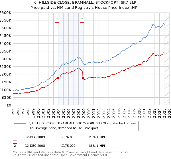 6, HILLSIDE CLOSE, BRAMHALL, STOCKPORT, SK7 2LP: Price paid vs HM Land Registry's House Price Index