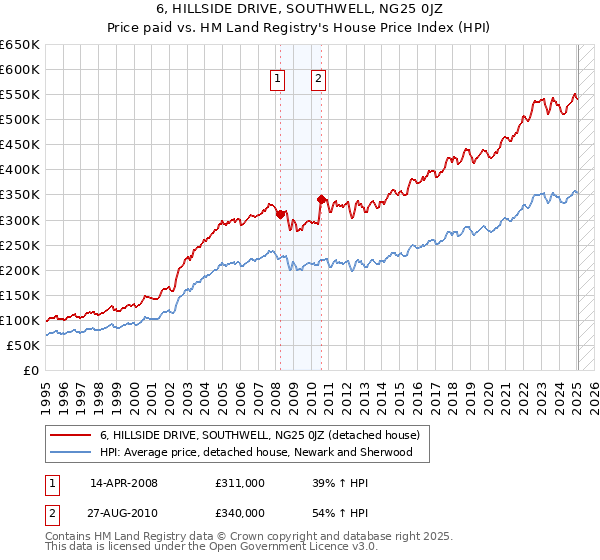 6, HILLSIDE DRIVE, SOUTHWELL, NG25 0JZ: Price paid vs HM Land Registry's House Price Index