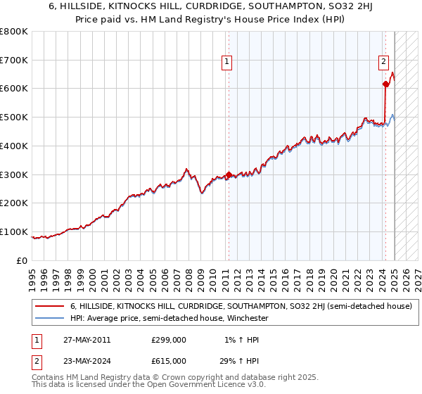 6, HILLSIDE, KITNOCKS HILL, CURDRIDGE, SOUTHAMPTON, SO32 2HJ: Price paid vs HM Land Registry's House Price Index
