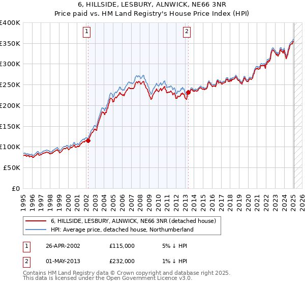 6, HILLSIDE, LESBURY, ALNWICK, NE66 3NR: Price paid vs HM Land Registry's House Price Index