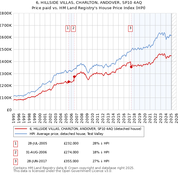6, HILLSIDE VILLAS, CHARLTON, ANDOVER, SP10 4AQ: Price paid vs HM Land Registry's House Price Index