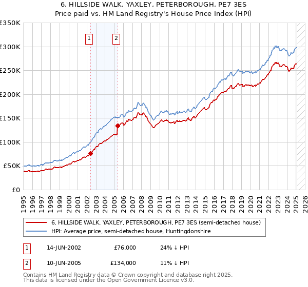 6, HILLSIDE WALK, YAXLEY, PETERBOROUGH, PE7 3ES: Price paid vs HM Land Registry's House Price Index