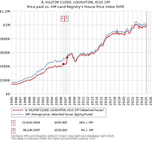 6, HILLTOP CLOSE, LOUGHTON, IG10 1PY: Price paid vs HM Land Registry's House Price Index