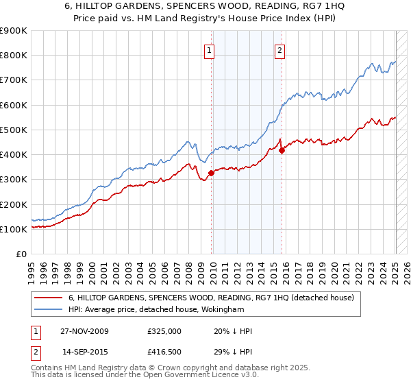 6, HILLTOP GARDENS, SPENCERS WOOD, READING, RG7 1HQ: Price paid vs HM Land Registry's House Price Index