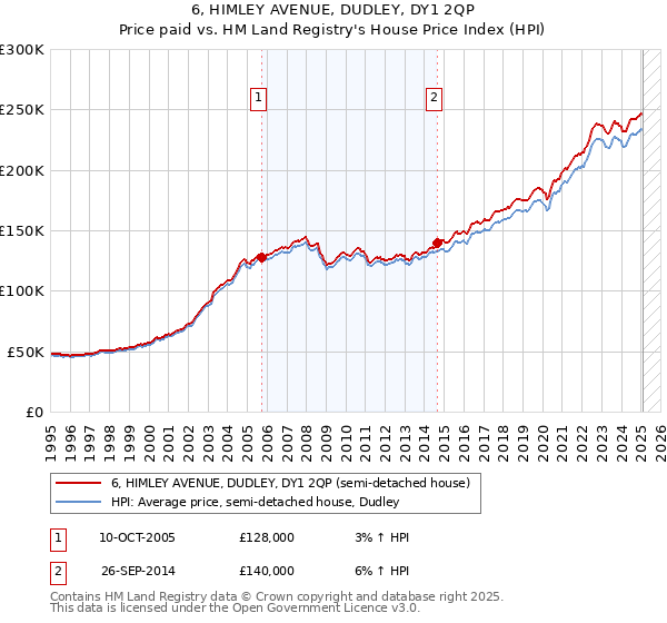 6, HIMLEY AVENUE, DUDLEY, DY1 2QP: Price paid vs HM Land Registry's House Price Index