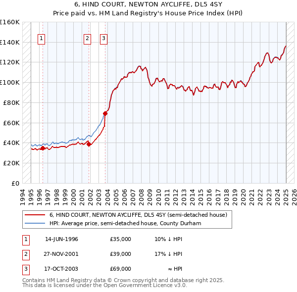 6, HIND COURT, NEWTON AYCLIFFE, DL5 4SY: Price paid vs HM Land Registry's House Price Index