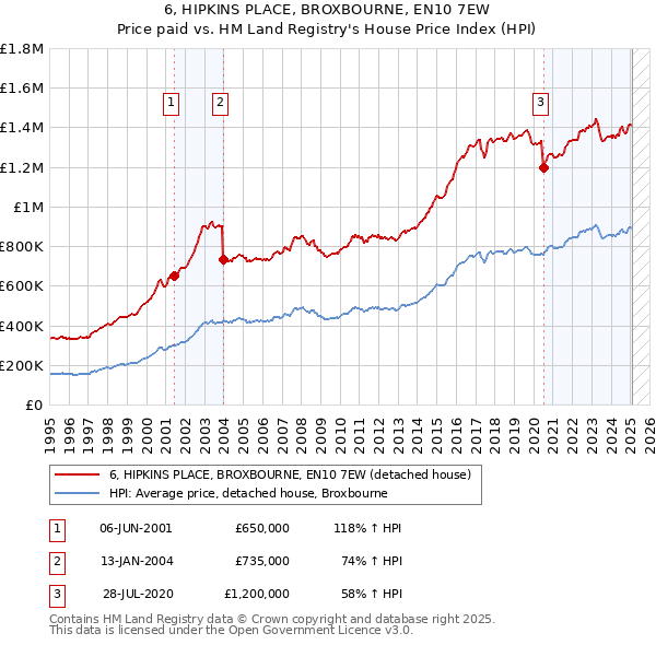 6, HIPKINS PLACE, BROXBOURNE, EN10 7EW: Price paid vs HM Land Registry's House Price Index