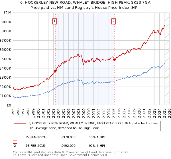 6, HOCKERLEY NEW ROAD, WHALEY BRIDGE, HIGH PEAK, SK23 7GA: Price paid vs HM Land Registry's House Price Index