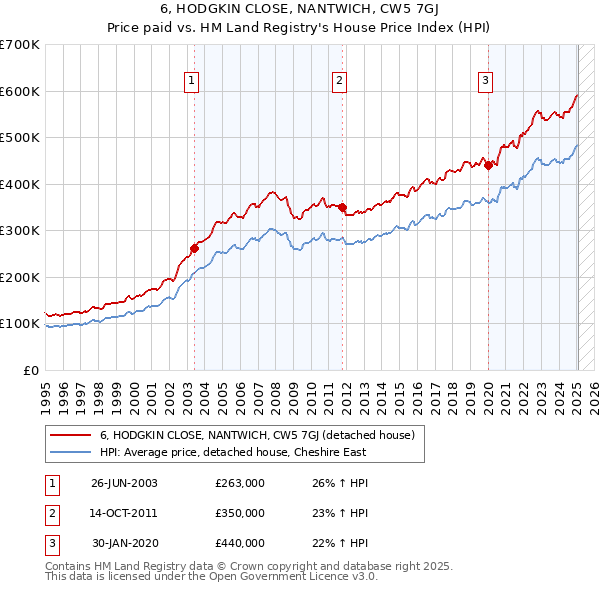6, HODGKIN CLOSE, NANTWICH, CW5 7GJ: Price paid vs HM Land Registry's House Price Index